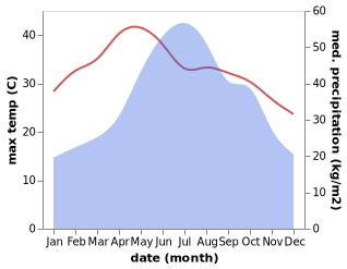 temperature and rainfall during the year in Tan Viet