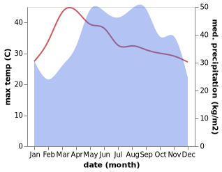 temperature and rainfall during the year in Phu Tuc