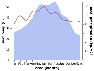 temperature and rainfall during the year in Van Dinh