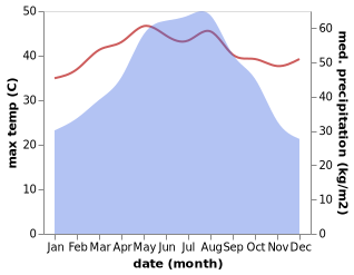 temperature and rainfall during the year in Haiphong