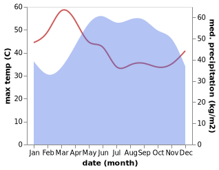 temperature and rainfall during the year in Thu Duc