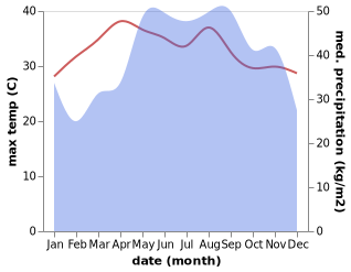 temperature and rainfall during the year in Nha Trang