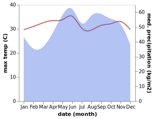 temperature and rainfall during the year in An Bien