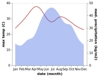 temperature and rainfall during the year in Sinh Ho