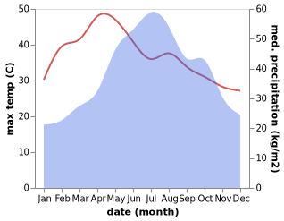 temperature and rainfall during the year in Lao Tchay