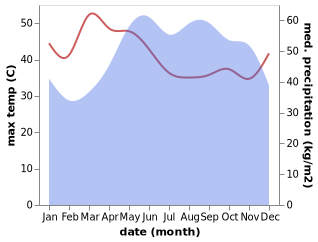 temperature and rainfall during the year in Tam Vu