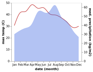 temperature and rainfall during the year in Anh Son