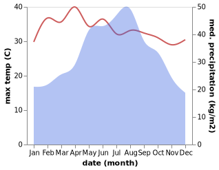 temperature and rainfall during the year in Ky Son