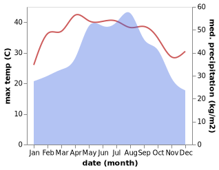 temperature and rainfall during the year in Que Phong