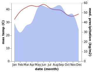 temperature and rainfall during the year in Phan Rang-Tháp Chàm