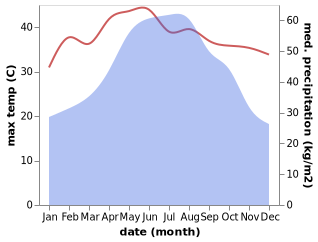 temperature and rainfall during the year in Huyen Tam Thanh