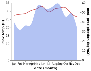 temperature and rainfall during the year in Tuy Hoa