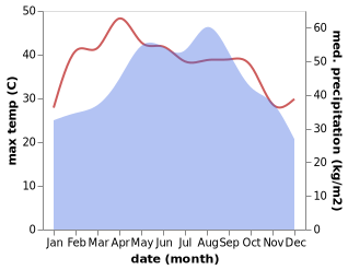 temperature and rainfall during the year in Qui Dat