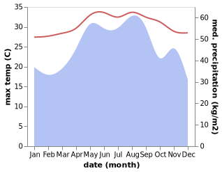 temperature and rainfall during the year in Dien Ban