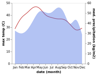 temperature and rainfall during the year in Que Son