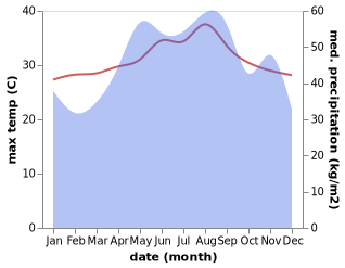 temperature and rainfall during the year in Quảng Ngãi