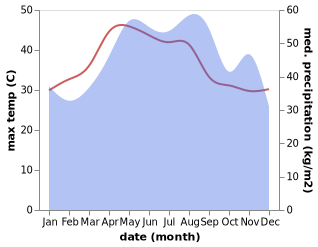 temperature and rainfall during the year in Tra Bong