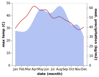 temperature and rainfall during the year in Dong Ha