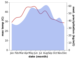 temperature and rainfall during the year in Hai Lang