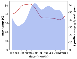 temperature and rainfall during the year in Vinh Chau