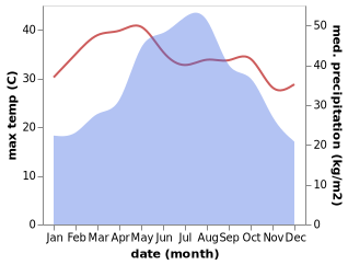 temperature and rainfall during the year in Moc Chau