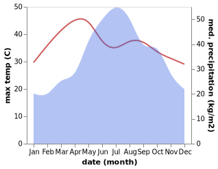 temperature and rainfall during the year in Quynh Nhai