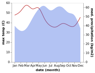 temperature and rainfall during the year in Trang Bang