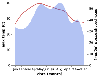 temperature and rainfall during the year in Da Nang