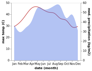 temperature and rainfall during the year in Phu My