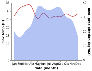 temperature and rainfall during the year in Da Lat