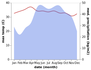 temperature and rainfall during the year in Duc Trong