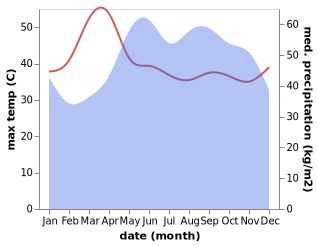 temperature and rainfall during the year in Tra On