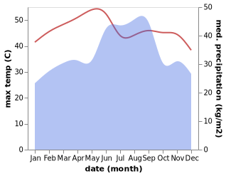 temperature and rainfall during the year in Ahwar