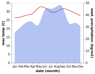 temperature and rainfall during the year in Ja'ar