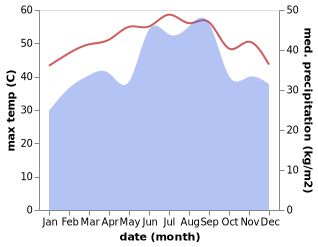 temperature and rainfall during the year in Aden