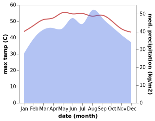 temperature and rainfall during the year in Al Hudaydah