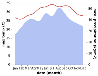 temperature and rainfall during the year in Al Khawkhah