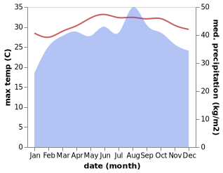 temperature and rainfall during the year in Al Luhayyah