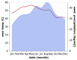 temperature and rainfall during the year in Al Mansuriyah