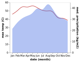 temperature and rainfall during the year in As Sukhnah