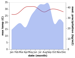 temperature and rainfall during the year in Hawf