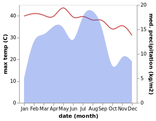 temperature and rainfall during the year in Sanaa