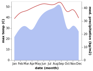 temperature and rainfall during the year in Al Mukalla