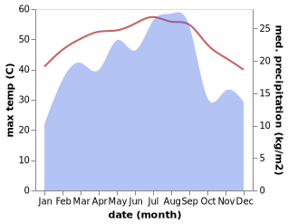 temperature and rainfall during the year in Al Qatn