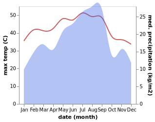 temperature and rainfall during the year in Al 'Ulayb