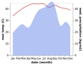 temperature and rainfall during the year in Ar Raydah