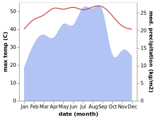 temperature and rainfall during the year in Huraydah