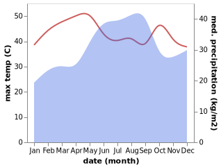 temperature and rainfall during the year in Qulansiyah