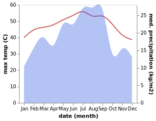 temperature and rainfall during the year in Sah