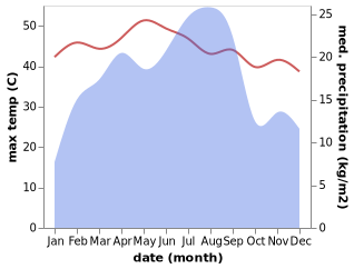 temperature and rainfall during the year in Al 'Awabil